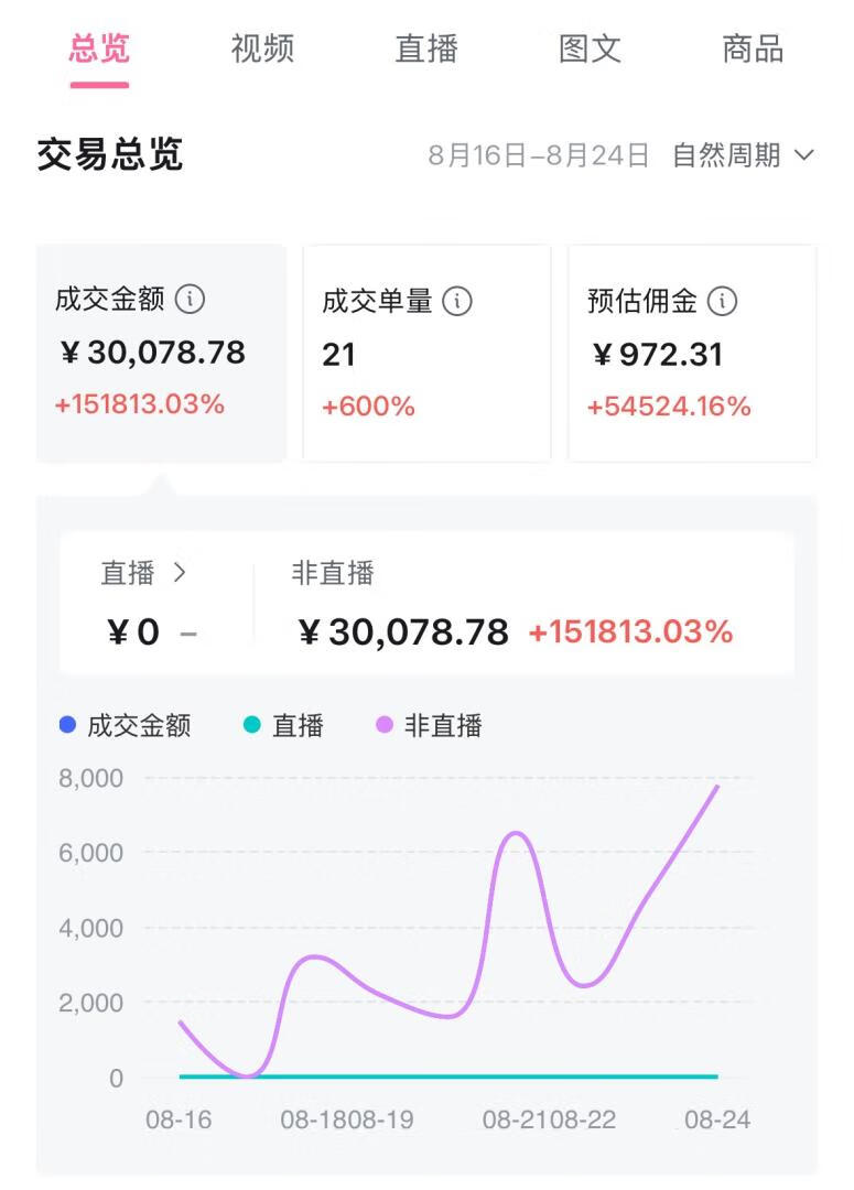 图片[1]-我如何一周跑通B站好物实操闭环，一个视频变现1000+-轻创可行社