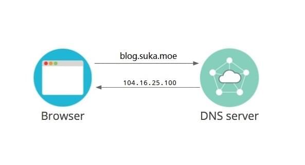 权威 DNS 自身的解析记录和 Glue Record 的关系