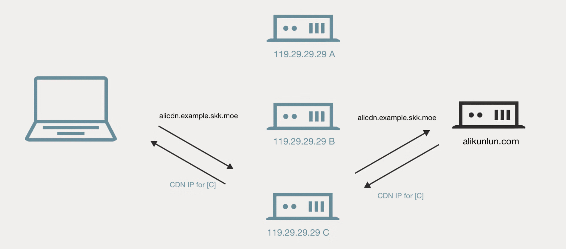 how-isp-dns-work-with-public-dns.png