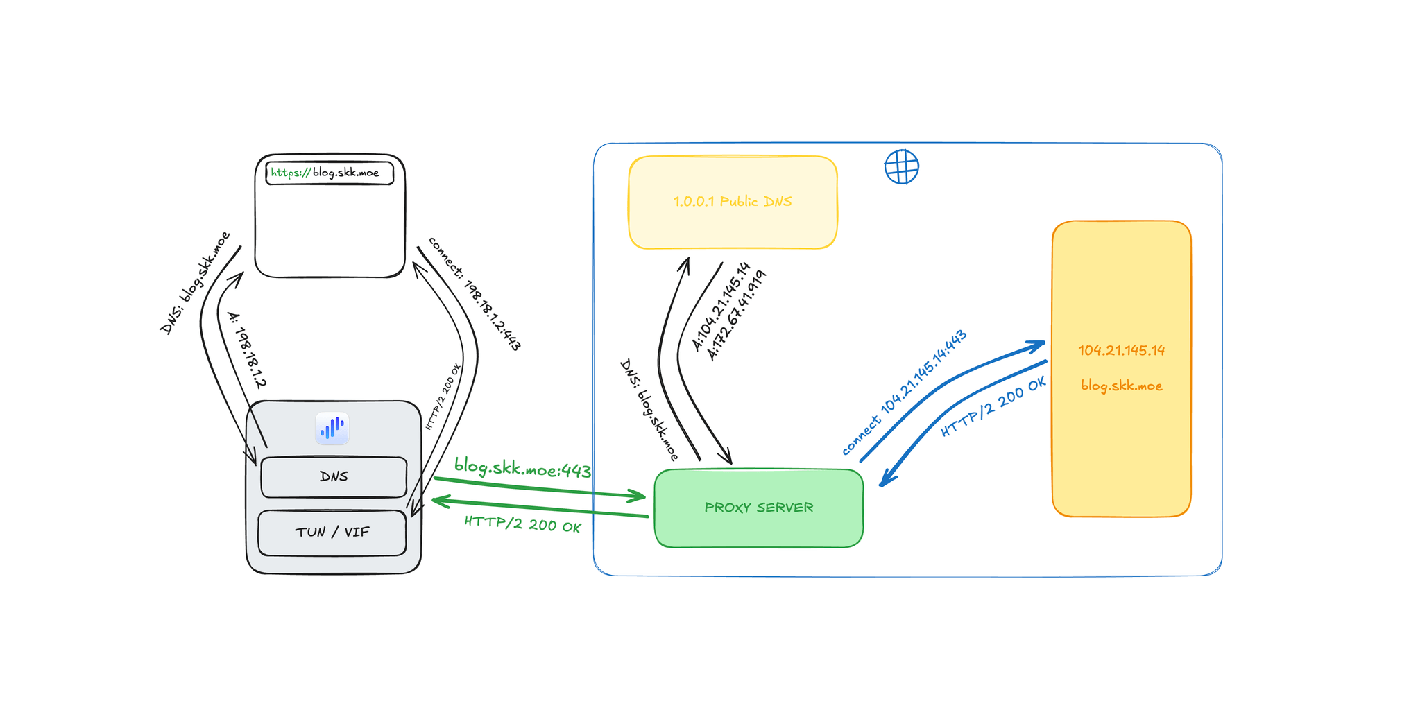 是什么，为什么，怎么做 —— 谈谈 DNS 泄漏、CDN 访问优化与 Fake IP