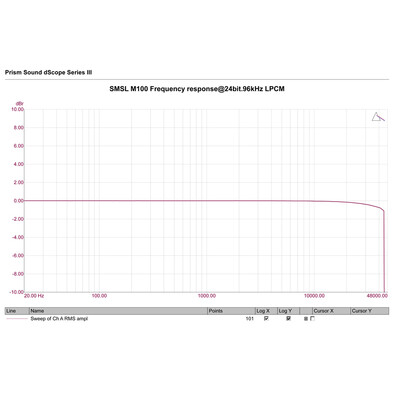 

SMSL M100 Audio USB DAC AK4452 HiFi Decoder DSD512 Digital Amplifier USB Coaxial Optical Input Analog-to-Digital Converter