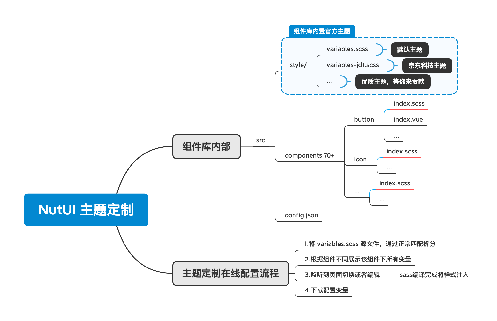 设计图