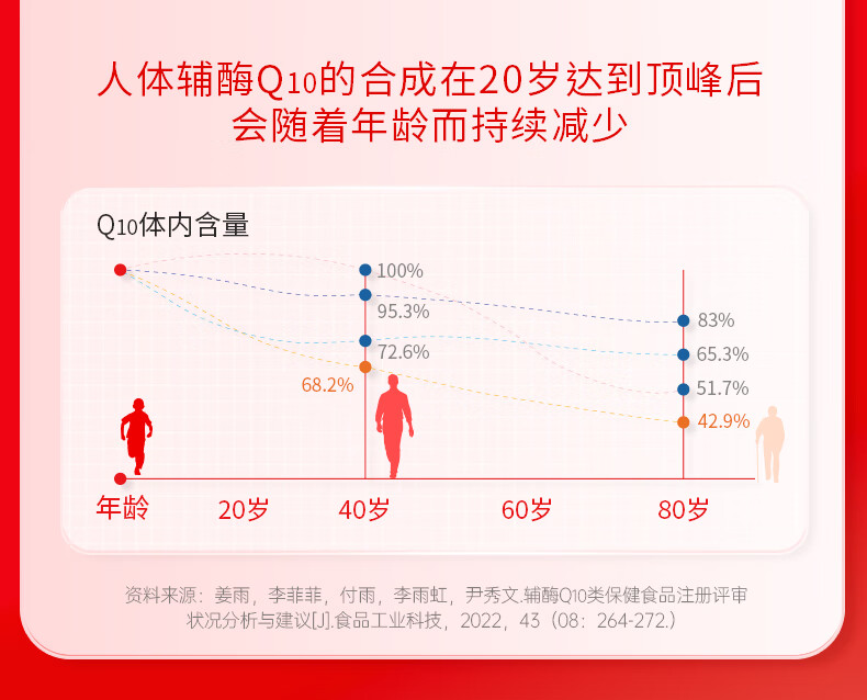 北京同仁堂 辅酶q10  q10辅酶q10含量高含量辅酶一发 q10 高含量增强免疫力抗氧化搭孕妇备孕中老年人呵护心血管 买一发三（90粒高含量效果棒）详情图片17