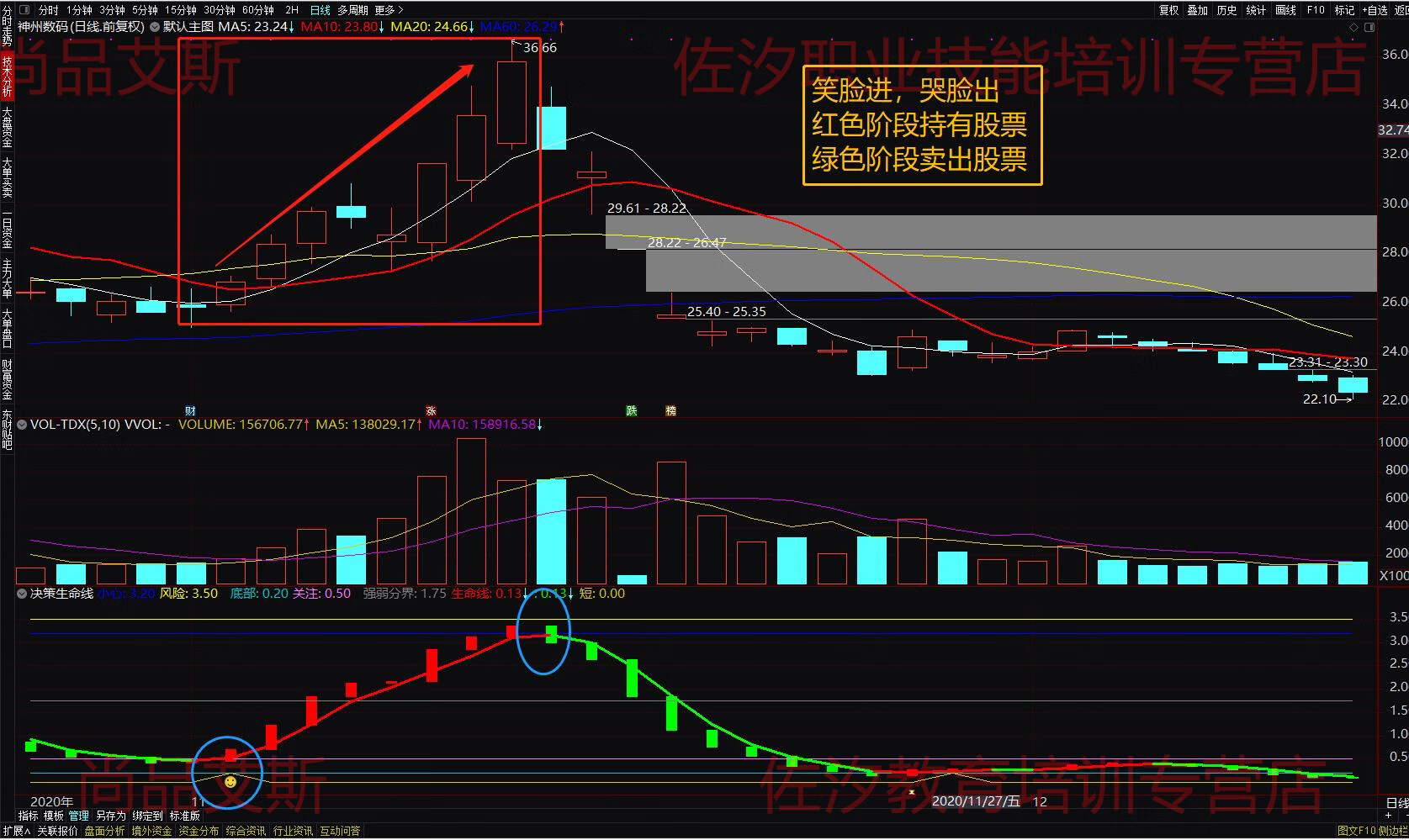 3，決策生命線 通達信指標公式 副圖 源碼 無加密 無未來