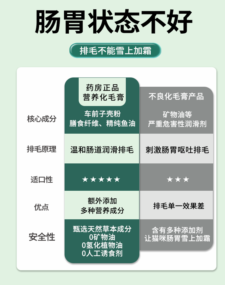 6，貓咪化毛膏幼貓幼狗成貓化毛球排毛吐毛調理腸胃營養補充賴氨酸牛磺酸魚油益生菌維生素營養膏化毛膏 三盒【優惠裝 補充營養傚果好】