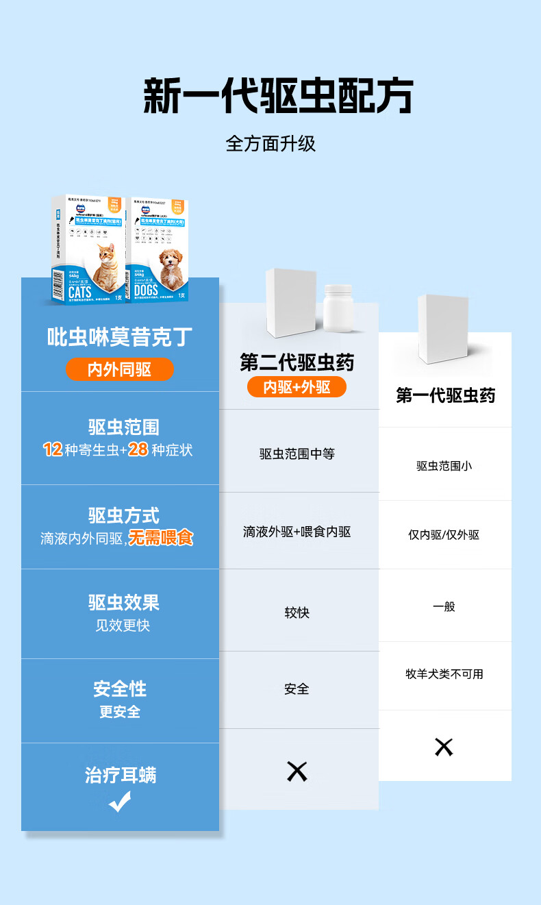 6，獸護神吡蟲啉莫昔尅丁敺蟲貓咪狗狗躰內外同敺滴劑二郃一跳蚤虱子 8-20斤以上狗狗用1ml