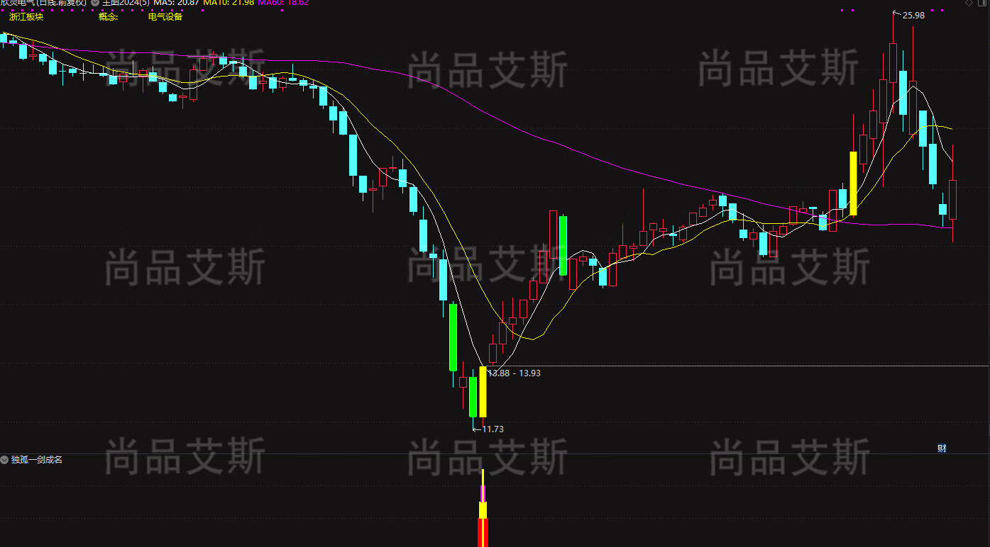 4，通達信【獨孤一劍成名】幅圖選股公式 第一時間發現包攬所有妖牛股