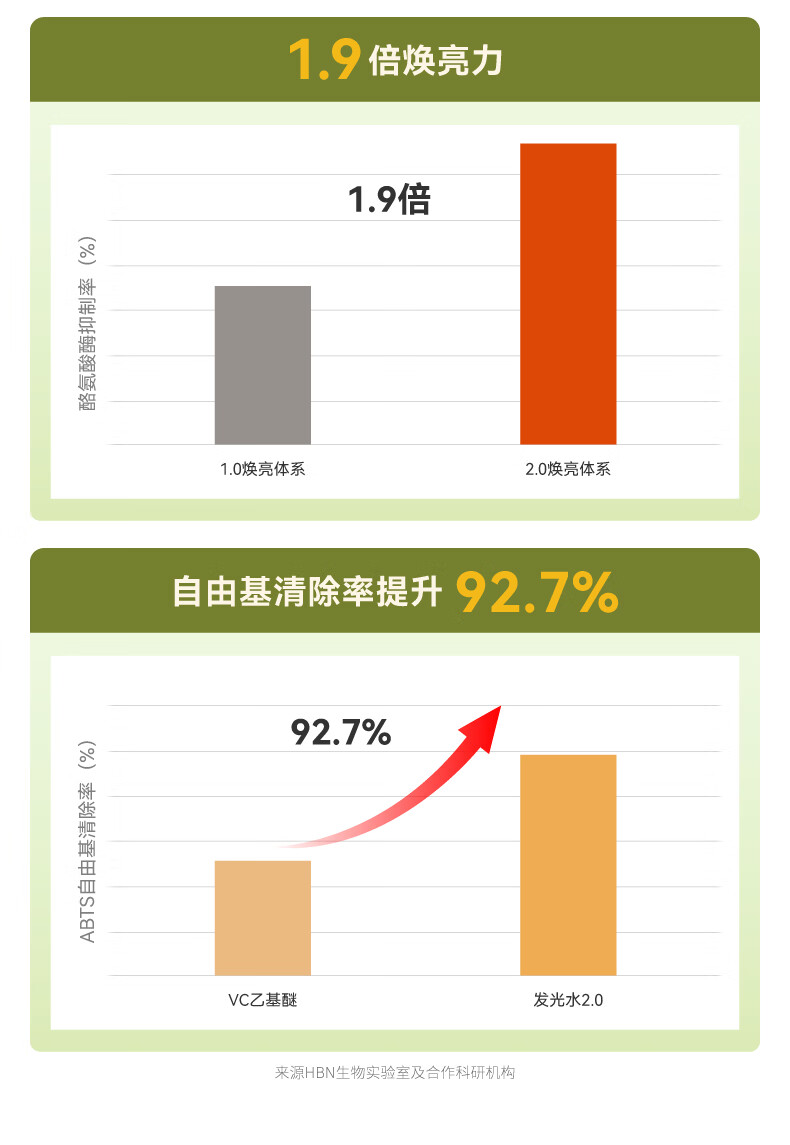 HBN发光水α熊果苷精萃水提亮肤色补水保湿爽肤水湿敷水妇女神节礼物 【38同价】发光水150ml*2