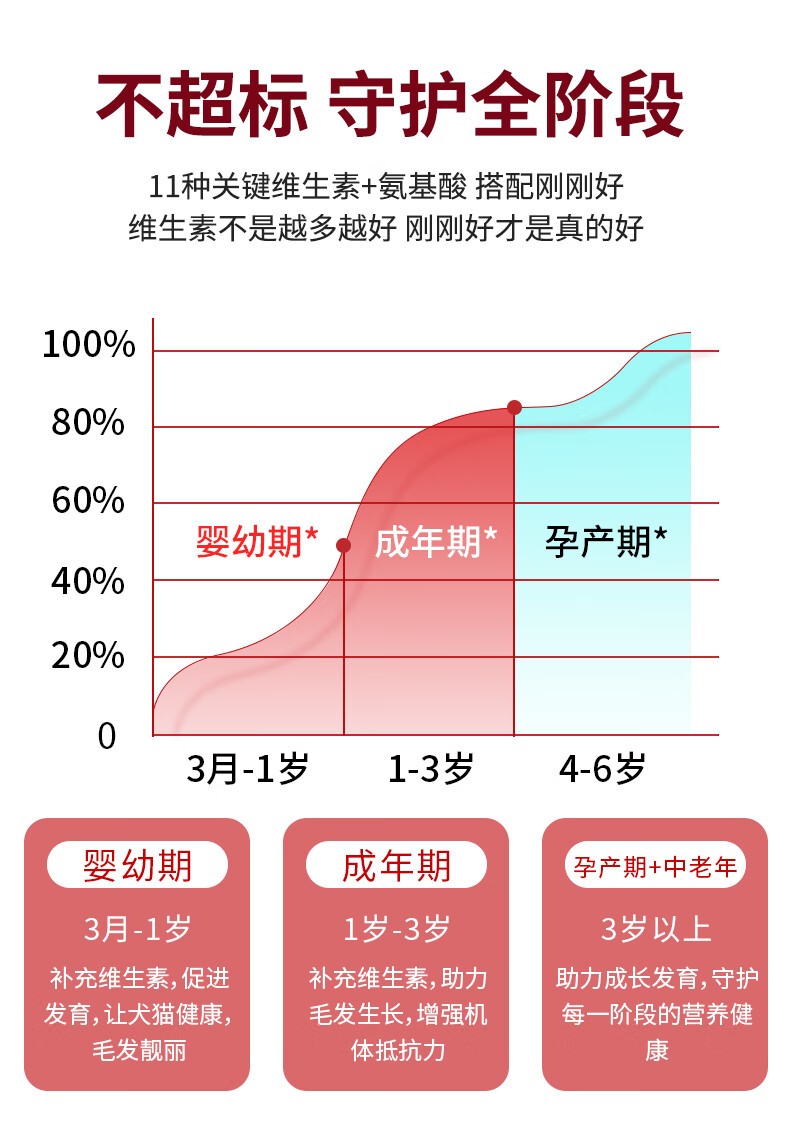 7，小藍 寵物貓咪狗狗維生素片補充11種維生素美毛維生素b營養補充劑複郃片 3瓶【加送2瓶】到手5瓶