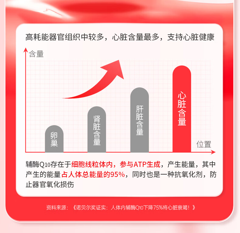 北京同仁堂 辅酶q10  q10辅酶q10含量高含量辅酶一发 q10 高含量增强免疫力抗氧化搭孕妇备孕中老年人呵护心血管 买一发三（90粒高含量效果棒）详情图片21