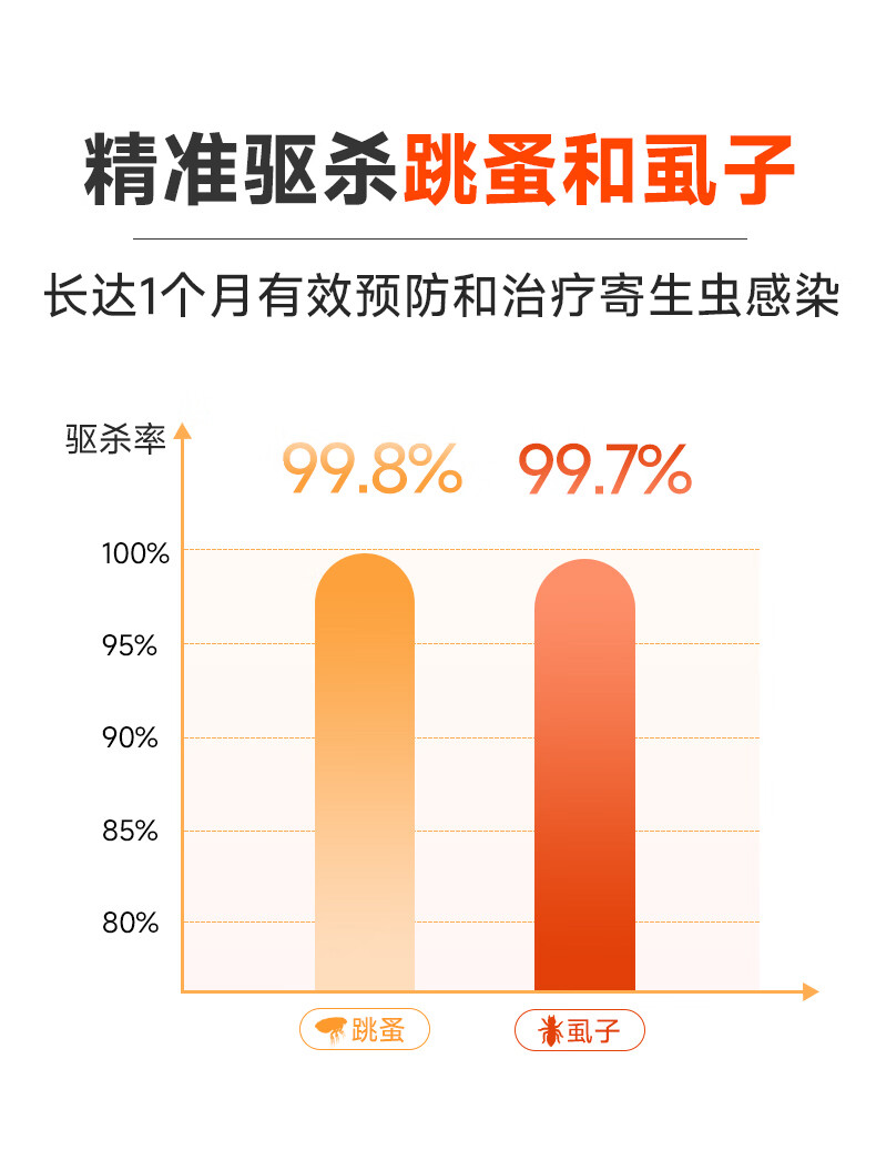 17，拜達爾寵物貓咪狗狗敺蟲葯躰內外一躰同敺幼貓小狗去跳蚤虱子殺耳蟎蛔蟲打蟲葯吡蟲啉莫昔尅丁滴劑 25-40kg狗用4.0ml*6支 犬用敺蟲系列