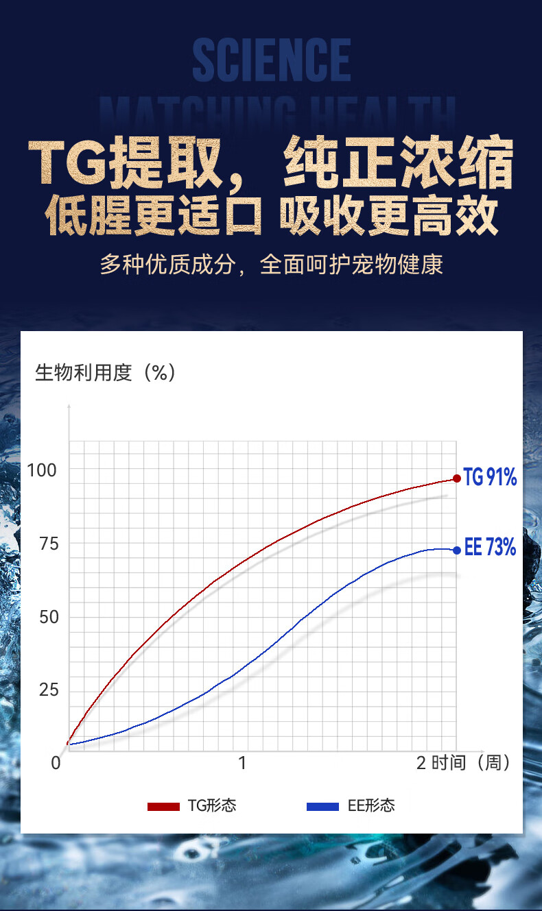 10，獸護神寵物次拋美毛魚油膏貓狗專用防掉毛美毛護膚營養補充易喂食 美毛魚油膏1盒（156g）