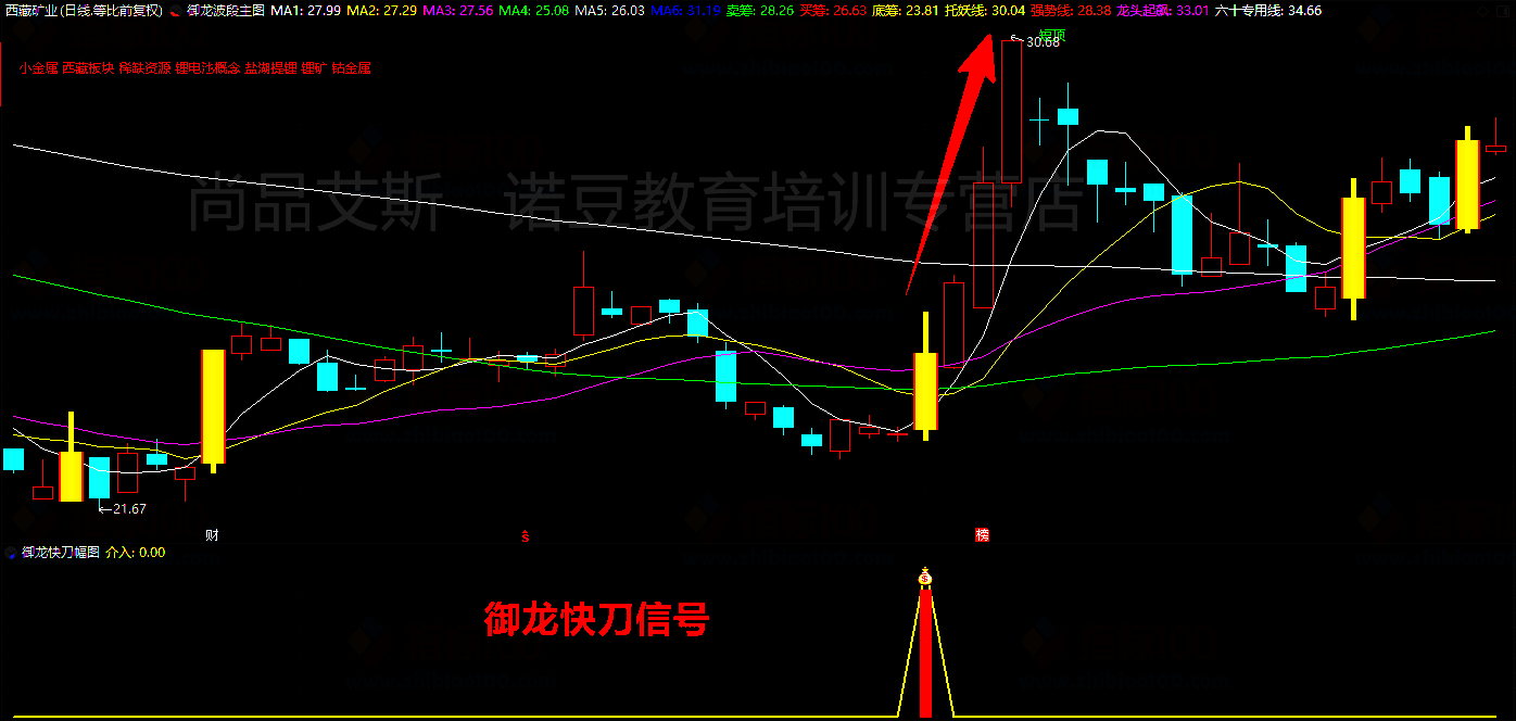 14，通達信精品《禦龍至尊套裝》公式指標， 潛伏底部、擒大牛股、無加密永久版