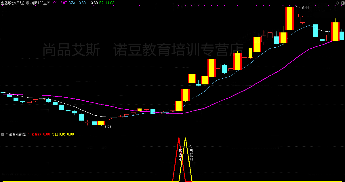 3，通達信金鑽《半路低吸、追漲》全套指標，信號無未來、源碼開放、永久版！