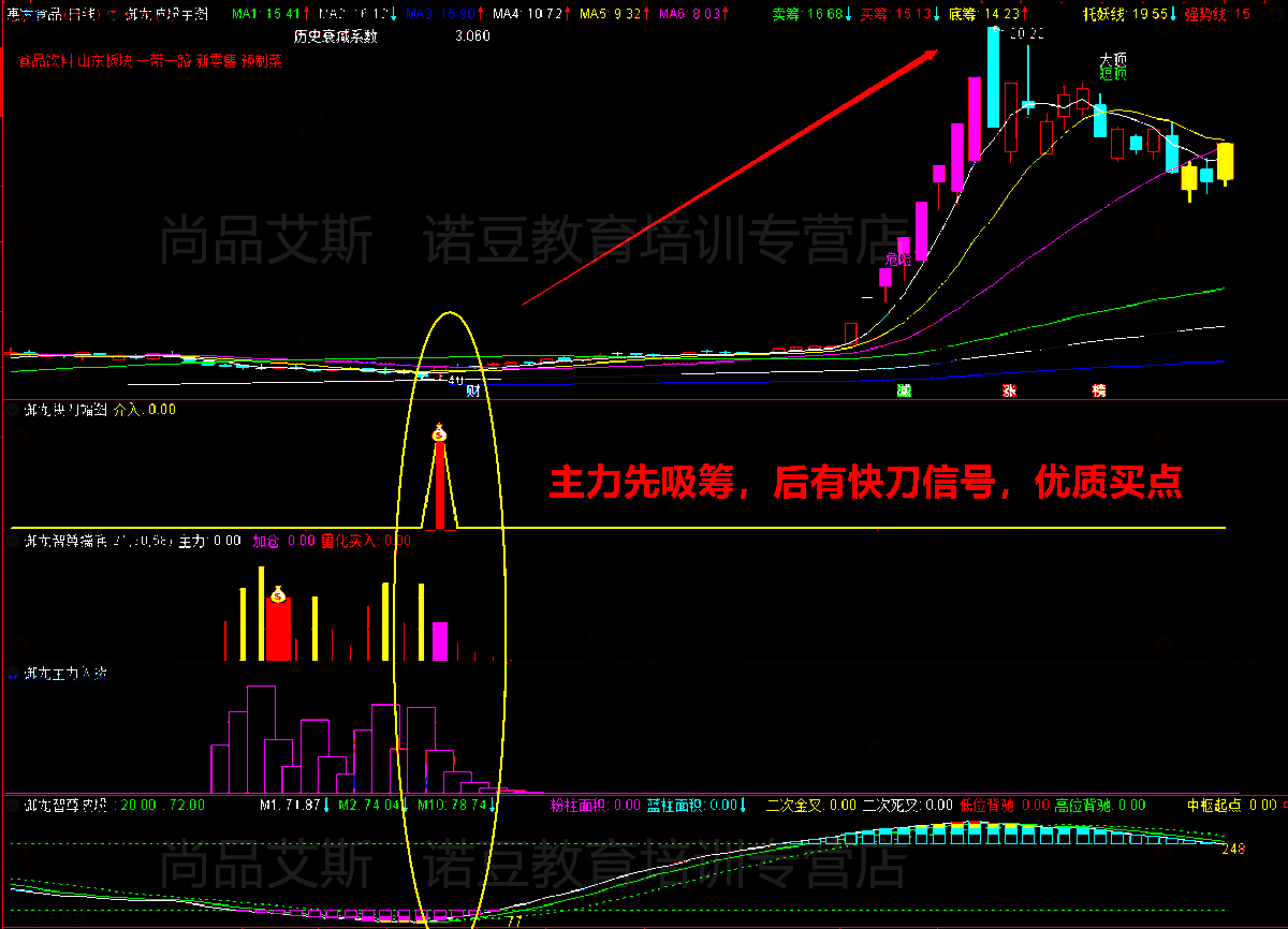 5，通達信精品《禦龍至尊套裝》公式指標， 潛伏底部、擒大牛股、無加密永久版