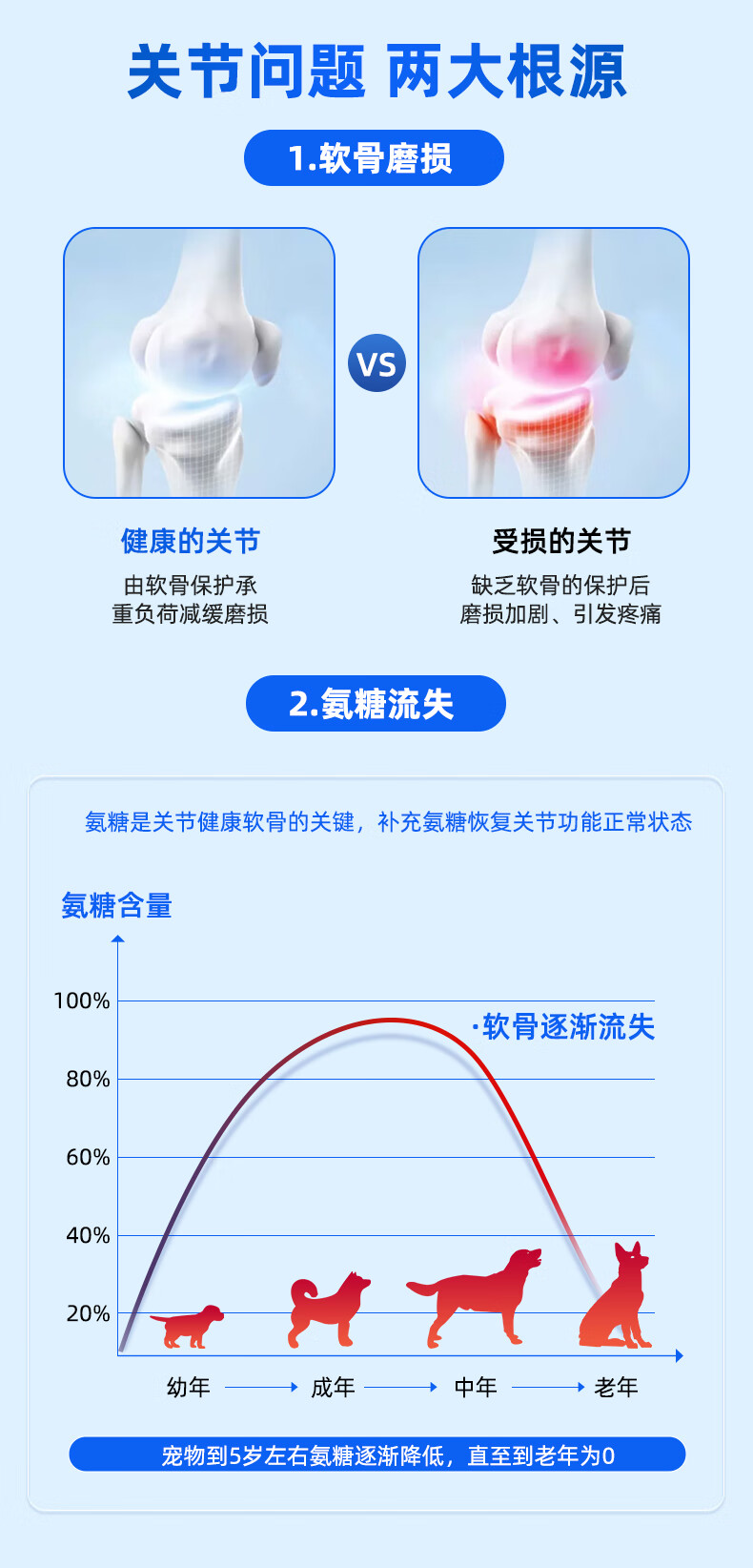 4，小藍 寵物鯊魚軟骨素關節養護犬用補鈣健骨狗狗金毛泰迪軟骨素鈣片 1瓶軟骨素鈣片+1瓶魚油片