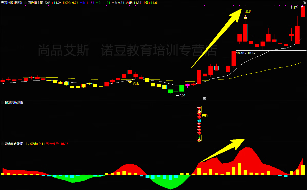 3，通達信《麟龍至尊最新系統》主圖+幅圖+選股全套指標，信號共振 源碼開放 支持手機版、電腦版通用