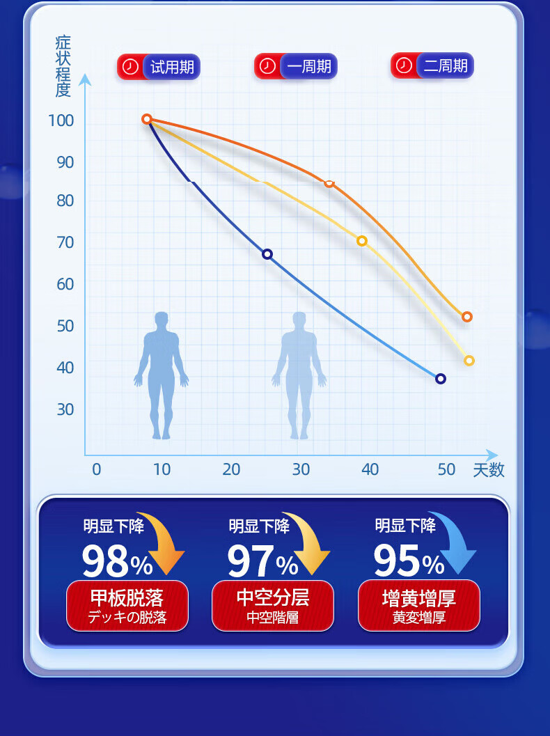 东田日本灰指甲药第1名根i治正品真菌灰指甲抑菌专用特效进口感染增厚灰指甲进口专用抑菌 特效】1盒升级款详情图片16