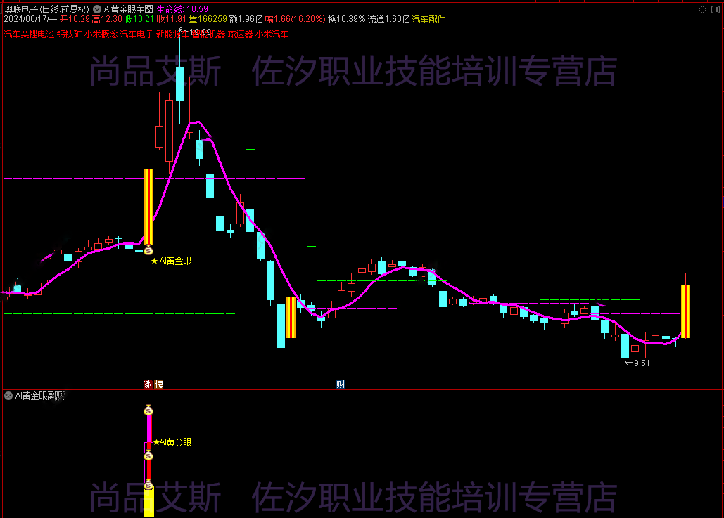 5，通達信《AI黃金眼》套裝指標，主圖幅圖選股指標源碼開放無未來、支持手機版！