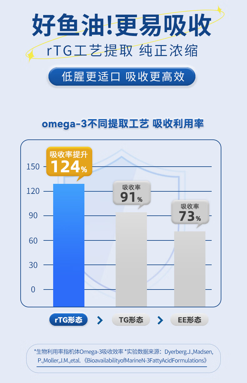 15，AAR深海寵物魚油膠囊狗狗貓咪專用犬卵磷脂美毛護膚防掉毛omega3 貓狗通用營養補充劑 【犬貓美毛】70%OMEGA-3 魚油45g