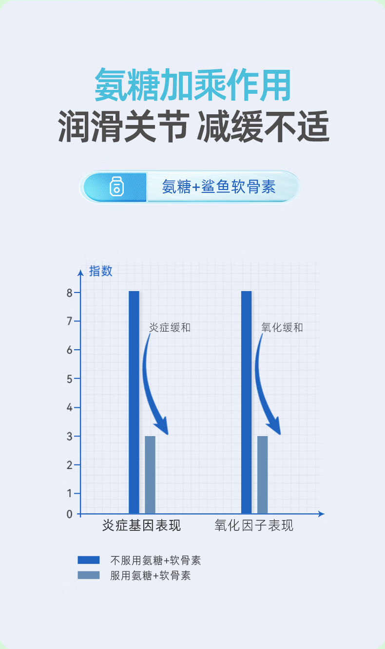 7，心爪狗狗寵物鯊魚軟骨素鈣片 骨骼關節脩複營養保健品補鈣健骨片 關節軟骨素片200片