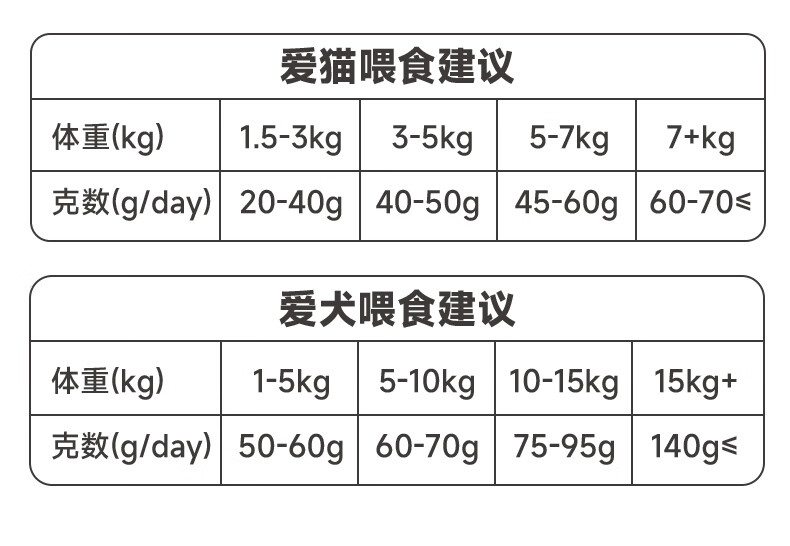 23，愛堡仕【甄選廠家】凍乾生骨肉主食級雞肉鴨肉三文魚味貓糧貓零食工廠直 雞肉配方 主食生骨肉140g淨重*2罐