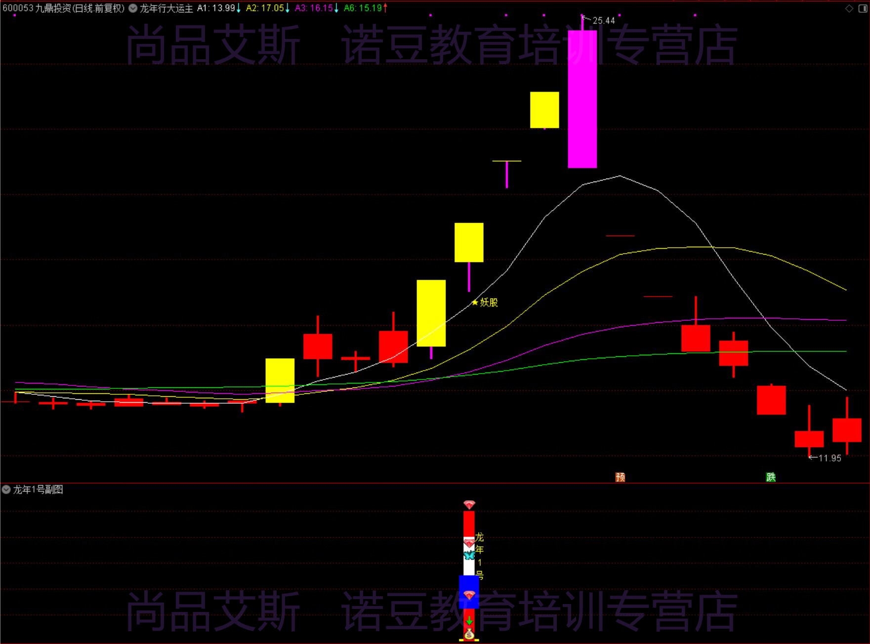 3，通達信 精品VIP指標《龍年行大運套裝》指標公式，源碼開放，無未來函數！支持手機版使用