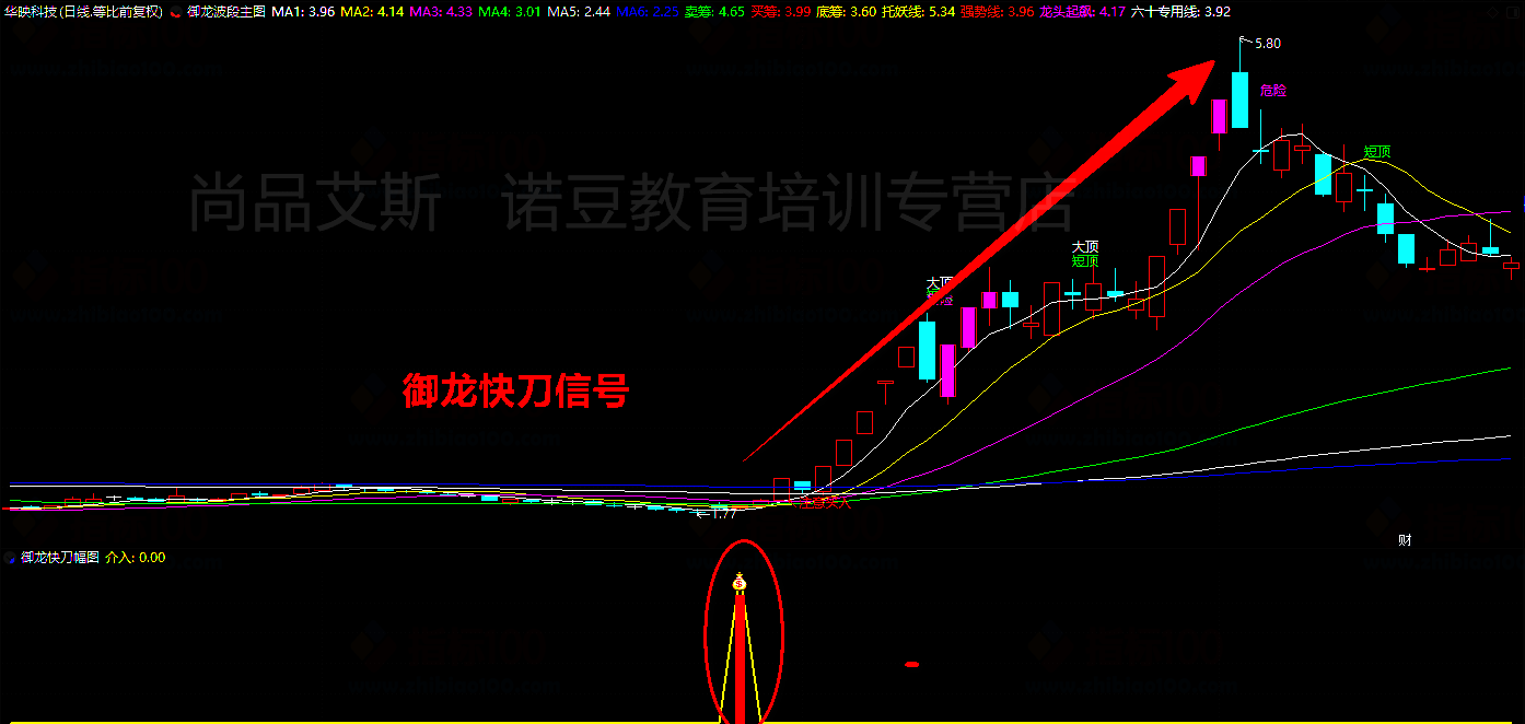 13，通達信精品《禦龍至尊套裝》公式指標， 潛伏底部、擒大牛股、無加密永久版