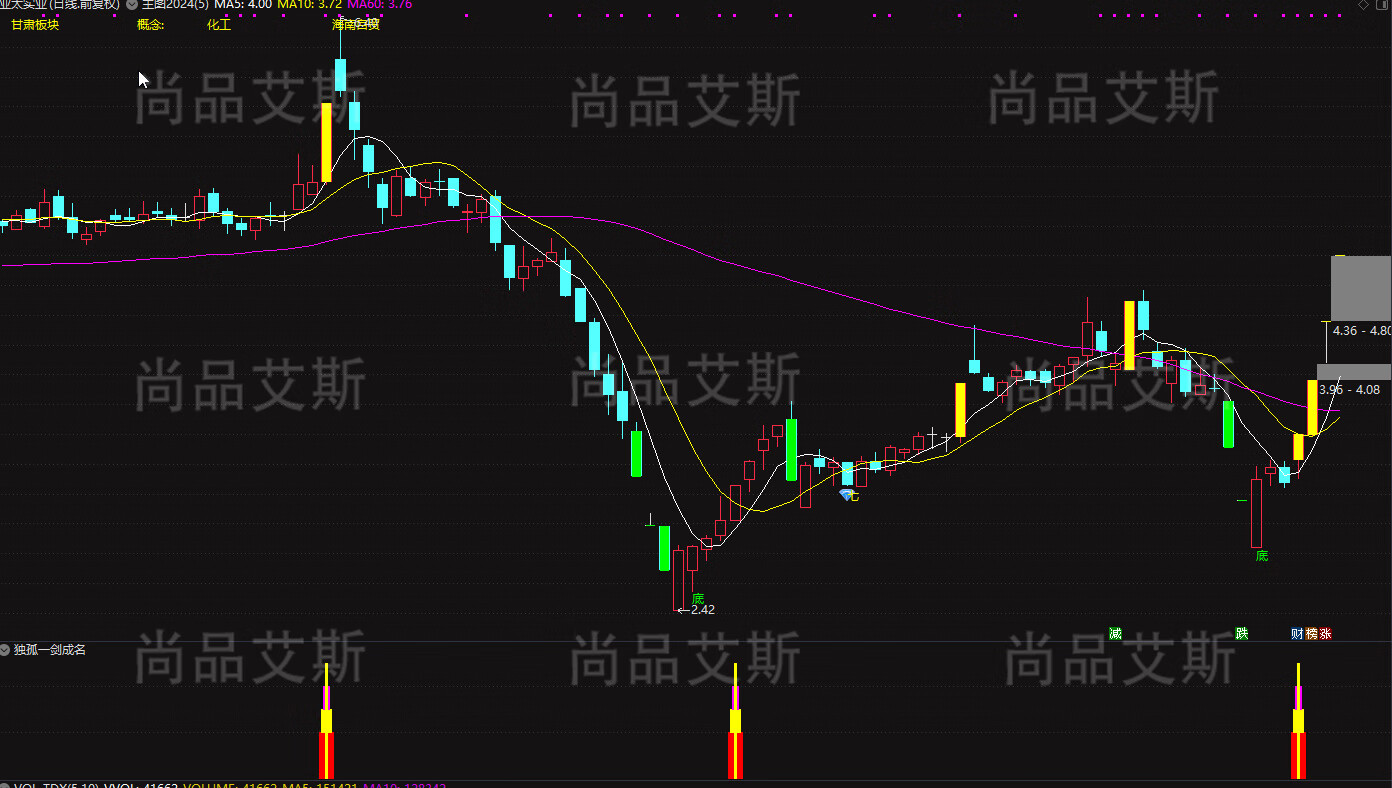 8，通達信【獨孤一劍成名】幅圖選股公式 第一時間發現包攬所有妖牛股