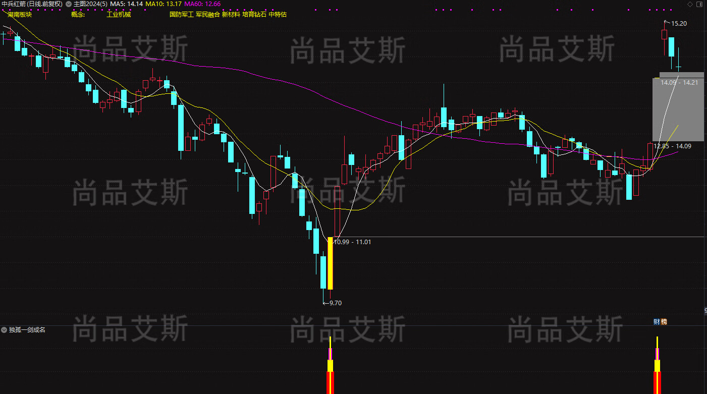 6，通達信【獨孤一劍成名】幅圖選股公式 第一時間發現包攬所有妖牛股