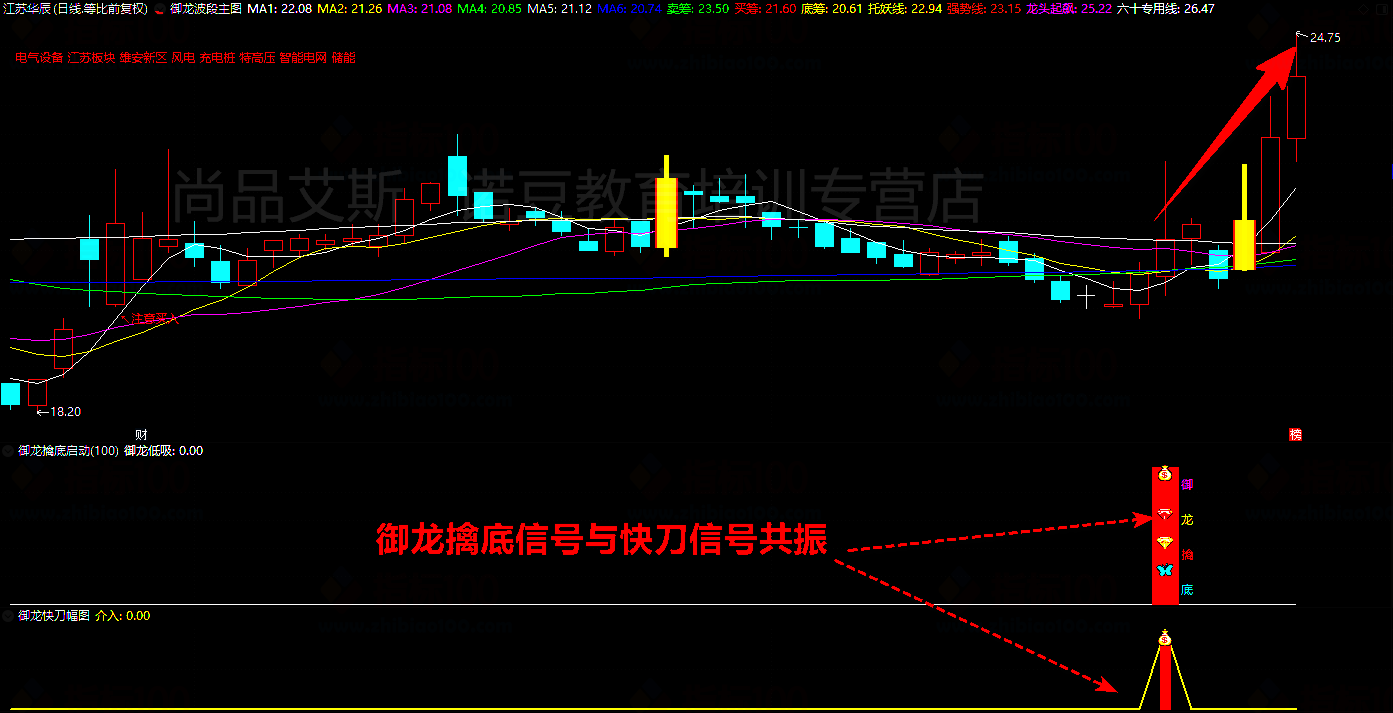 11，通達信精品《禦龍至尊套裝》公式指標， 潛伏底部、擒大牛股、無加密永久版