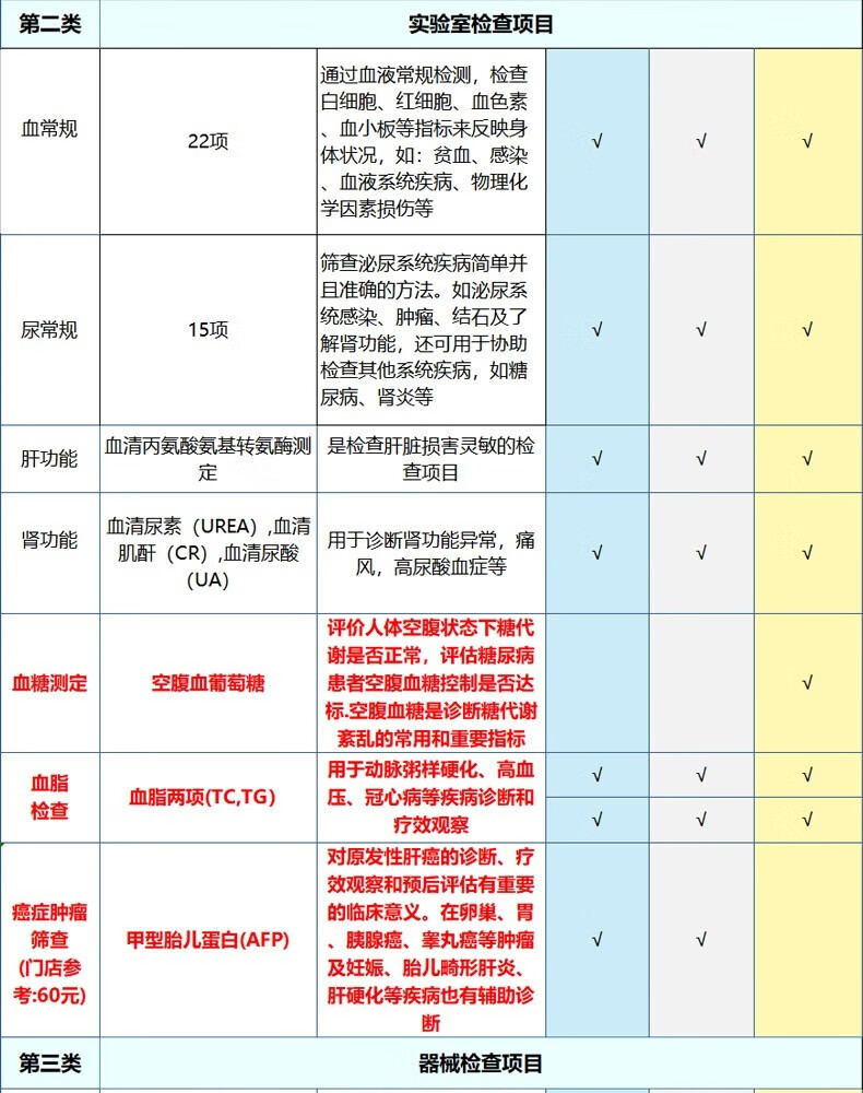 9，瑞慈大健康躰檢套餐女士男士父母家人臻愛中老年中青年全麪腹部彩超頸椎空腹血糖全國通用含已婚女性婦科套餐 家人如意標準版(男女通用)(限瑞慈)