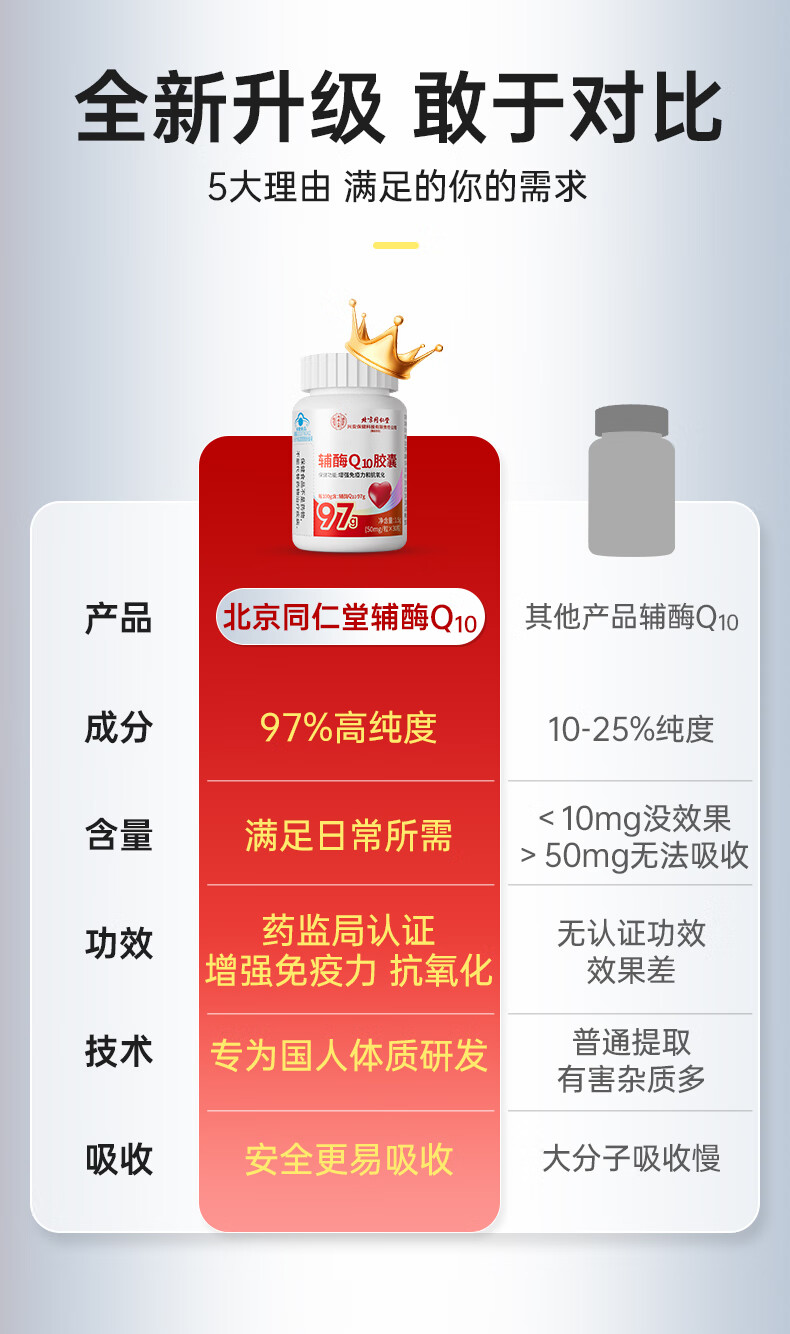 北京同仁堂 辅酶q10  q10辅酶q10含量高含量辅酶一发 q10 高含量增强免疫力抗氧化搭孕妇备孕中老年人呵护心血管 买一发三（90粒高含量效果棒）详情图片9