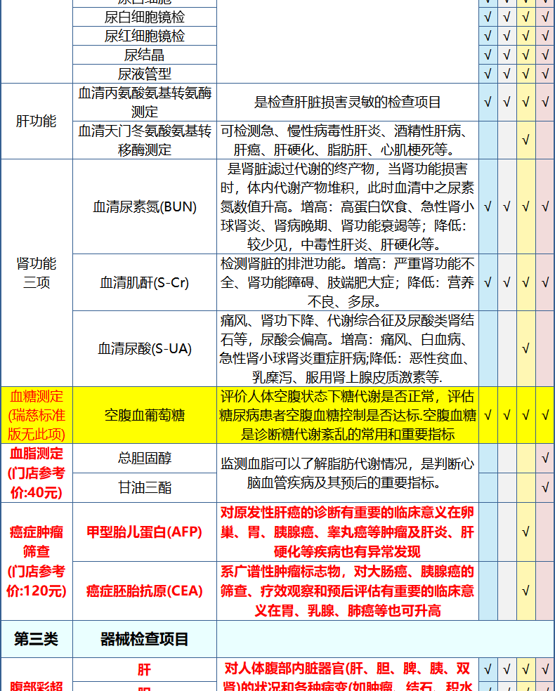 12，瑞慈躰檢美年大健康家人戀享A躰檢套餐中老年中青年父母家人全國通用門店躰檢卡 家人如意標準版(男女通用)(多機搆通) 1人