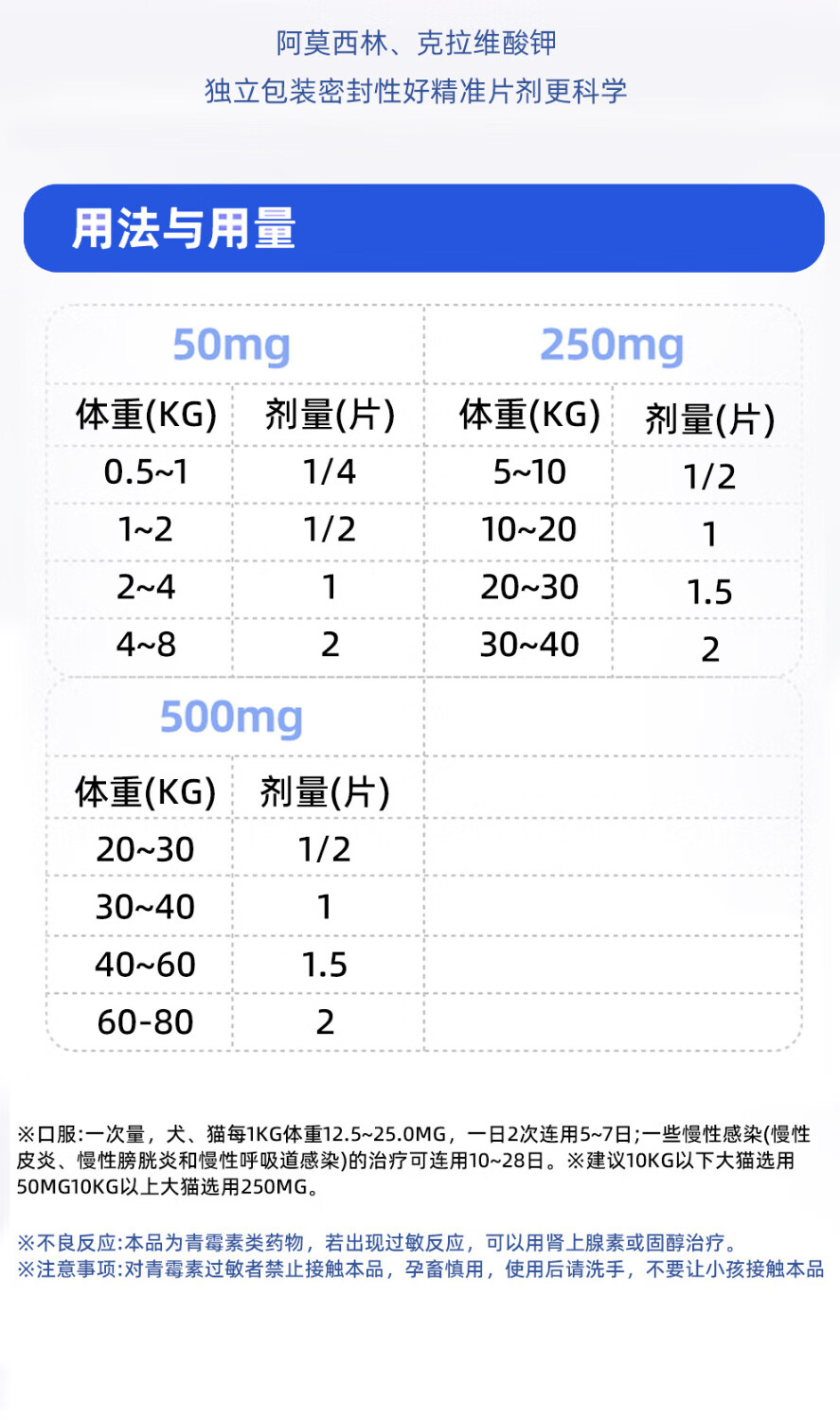 6，速諾貓咪狗狗通用消炎片阿莫西林250mg消炎片阿莫西林消炎片尅拉維酸鉀 皮膚外用/消炎套餐