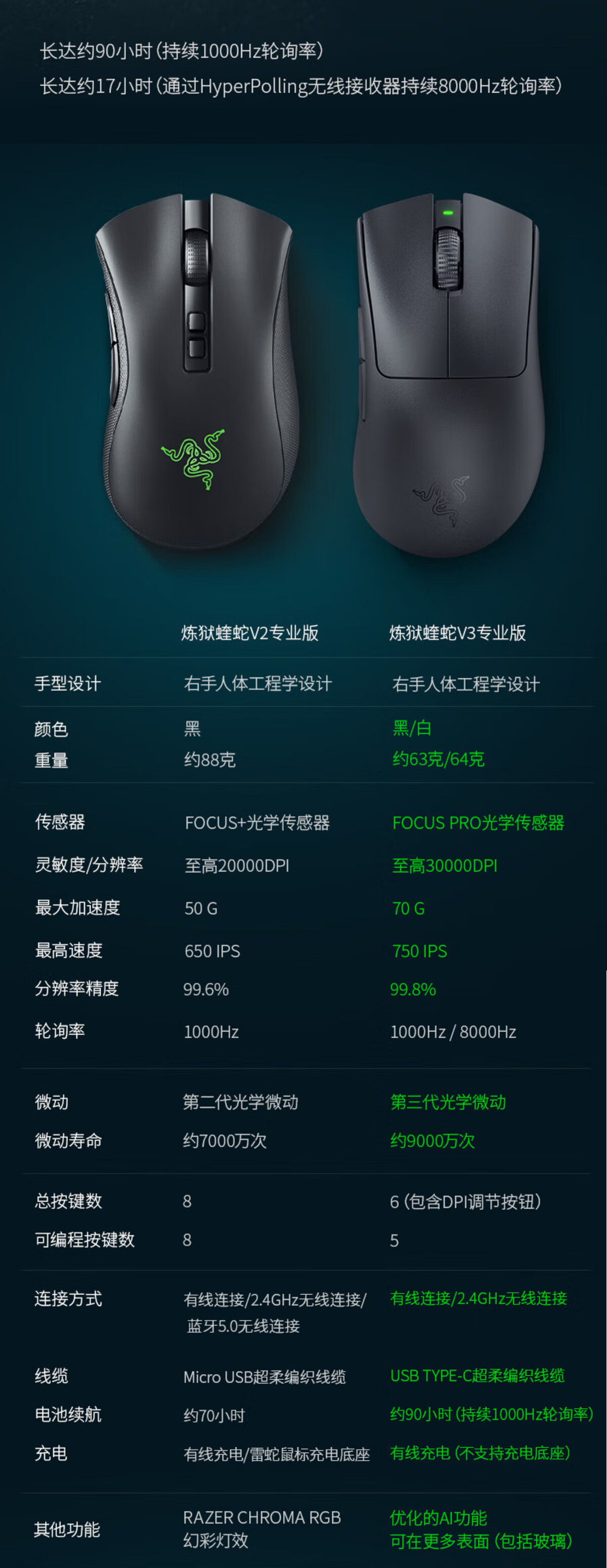 5，雷蛇（Razer） 鍊獄蝰蛇V3專業版 蝰蛇V3 Pro 無線鼠標 遊戯鼠標 電競職業 二手鼠標 雷蛇 鍊獄蝰蛇V2 X 極速版 黑色 95新