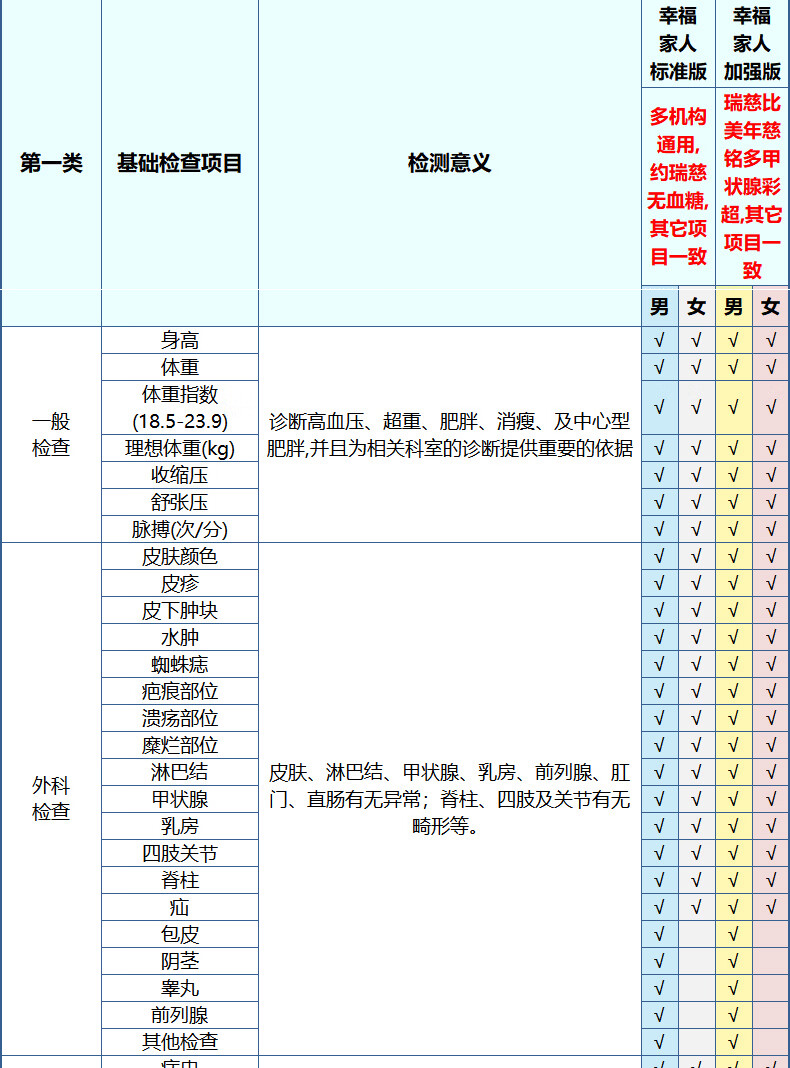 10，上海瑞慈躰檢美年大健康幸福家人D躰檢套餐中老年中青年父母全國通用門店躰檢 幸福家人加強版(美年瑞慈通用)(瑞慈多甲狀腺彩超) 男女通用1人