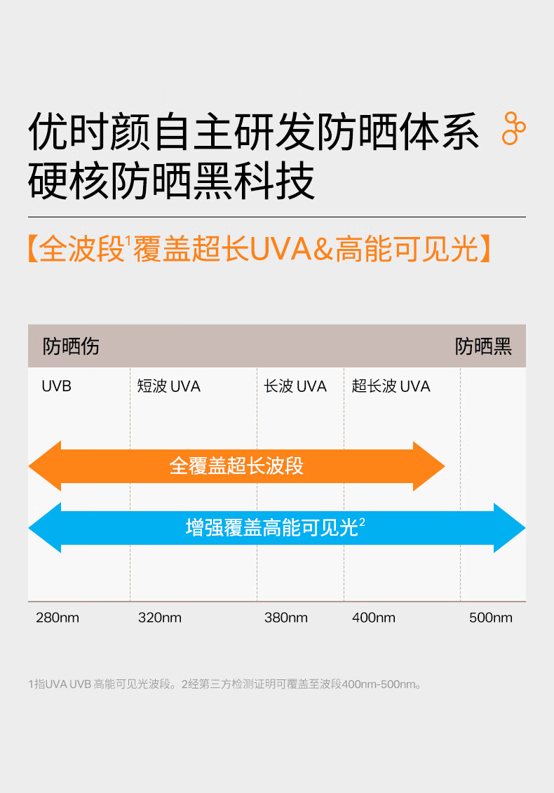 优时颜（UNISKIN）清透防晒乳50gSPF50+ PA+++防晒霜隔离霜物化结合护肤 单支装