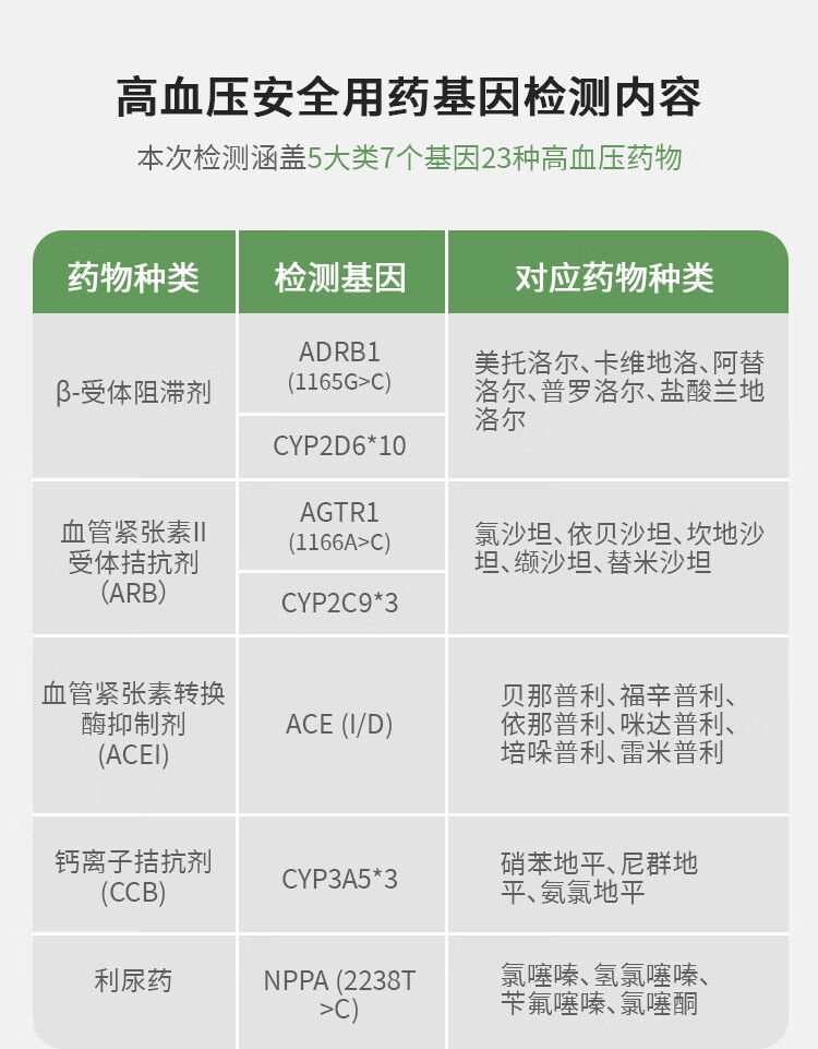 6，金小檢高血壓安全用葯基因檢測 高血壓用葯7項基因檢測