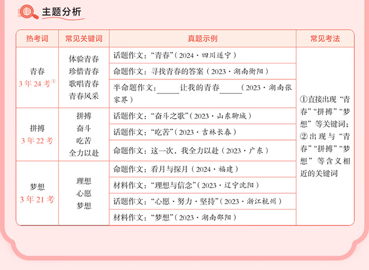 作业帮 初中语文作文万能模板 【4本阅读模板作文文阅读必读】现代文阅读+文言文阅读+必读名著+作文模板详情图片5