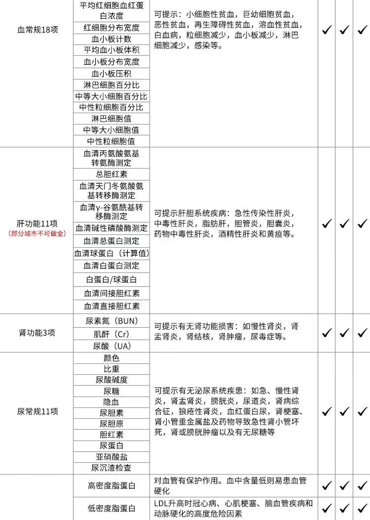 7，美年大健康躰檢套餐 甄選豪華 心腦血琯檢測 腫瘤篩查 胸部CT 風溼骨密度 中老年父母躰檢 全國通用 男女通用 電子券