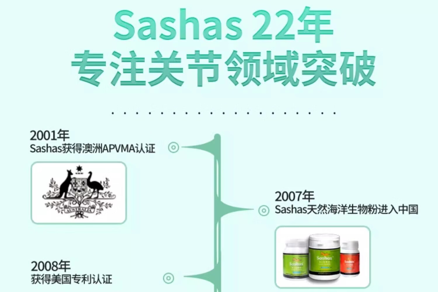 34，sashas薩沙軟骨素關節粉速賽4c膠囊鯊魚軟骨素綠貽貝營養狗貓專用 薩沙膠囊100粒/瓶