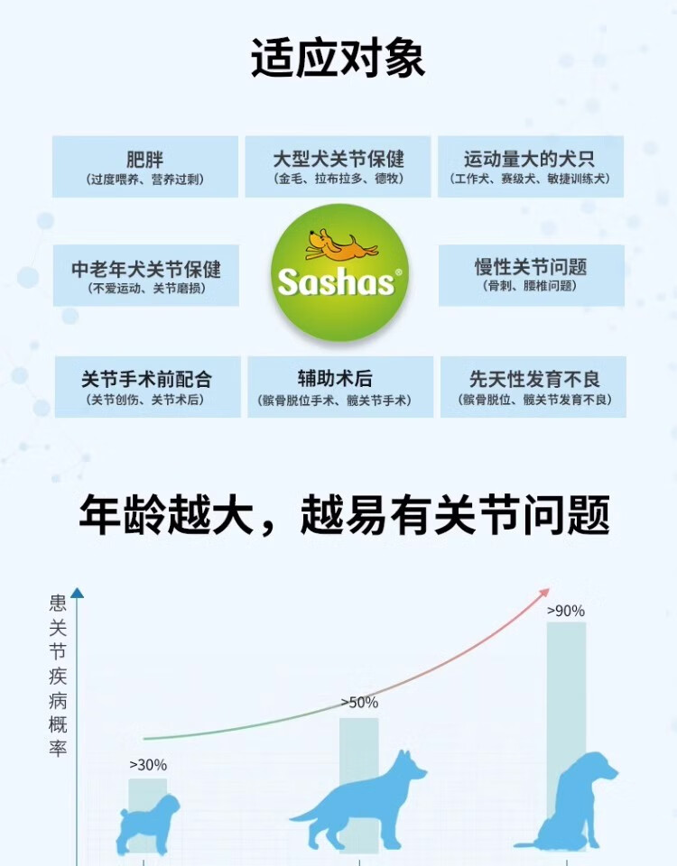 5，sashas薩沙軟骨素關節粉速賽4c膠囊鯊魚軟骨素綠貽貝營養狗貓專用 薩沙膠囊100粒/瓶