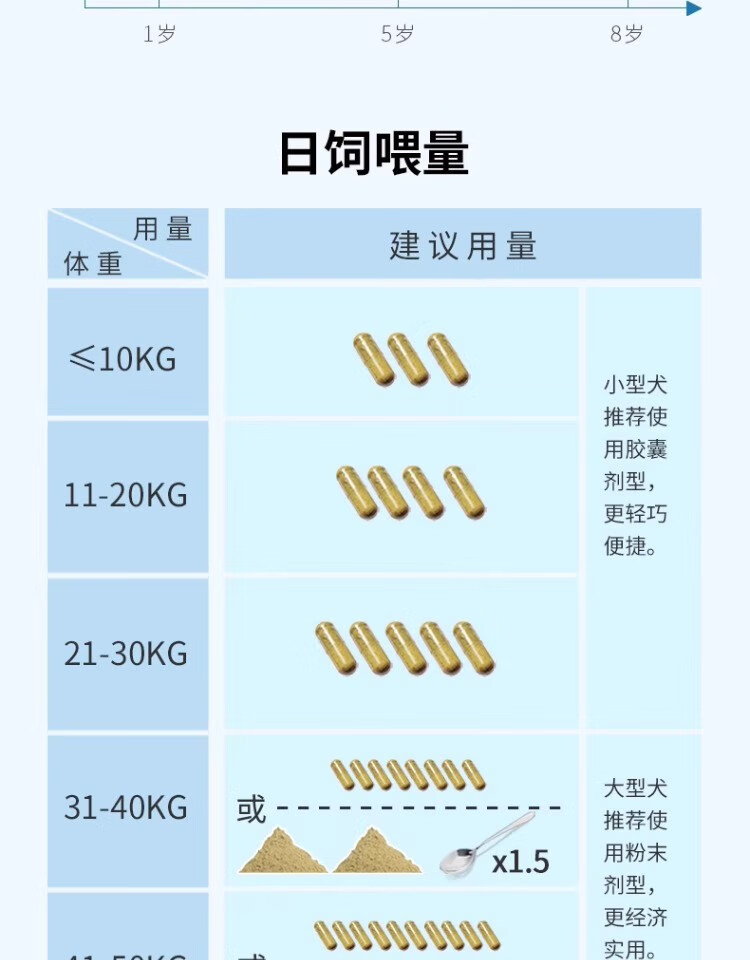 6，sashas薩沙軟骨素關節粉速賽4c膠囊鯊魚軟骨素綠貽貝營養狗貓專用 薩沙膠囊100粒/瓶