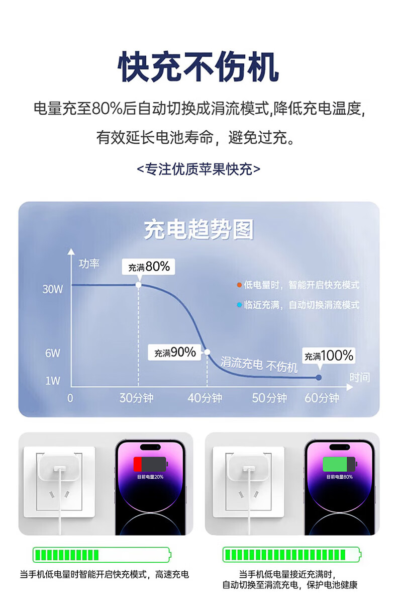 今典苹果15/16充电器16prom30W充电器6-14适配器手机ax快充套装30W/20W氮化镓iphone15promax/pro/plus 14 13 12 6手机适配器 【6-14系列】30W充电器+1.0米PD线详情图片5