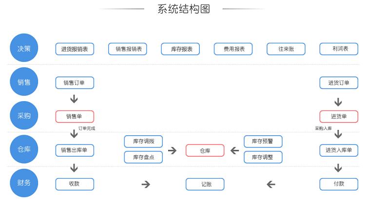 网上管家婆 管家婆云erp-进销存版 1用户/年 额外赠送一个月