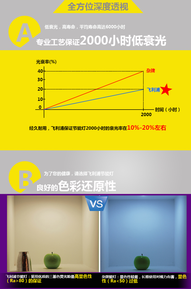 
                                                            飞利浦节能灯泡 节能螺旋高亮灯泡光源 螺旋型 E27 5W 特惠单只装 黄光                
