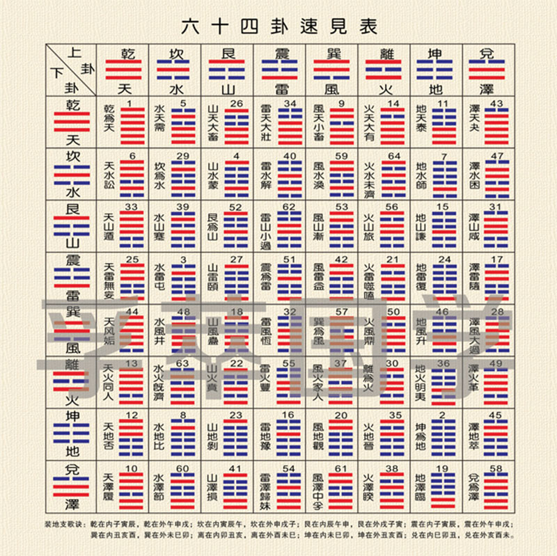 现代易经周易八卦64卦速见表后天八卦为序六十四卦阴阳挂图 姜黄色无