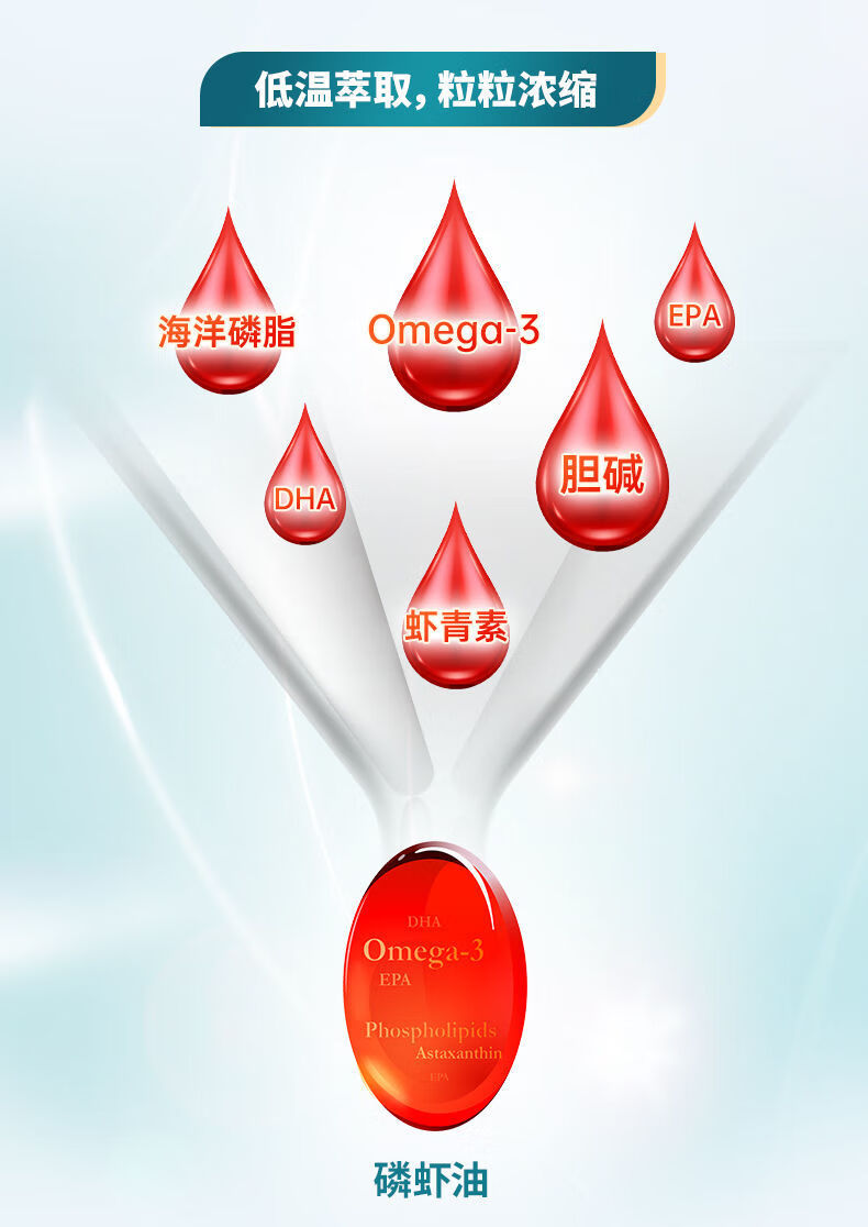 海汇康南极磷虾油第三代omega-3欧米伽中老年可用 3瓶周期装【图片
