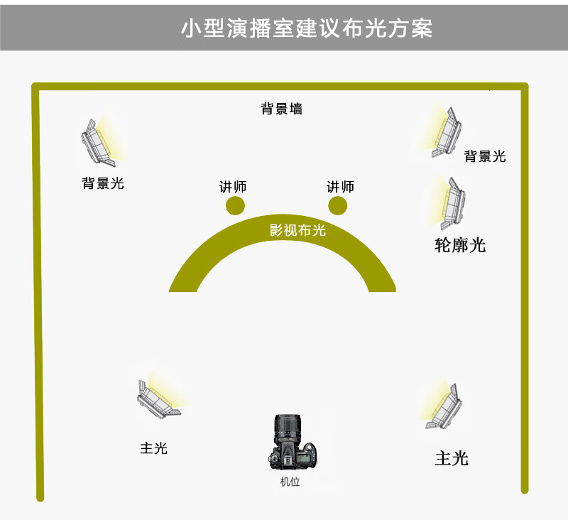 凡赛演播室灯光大功率补光灯led摄像摄影灯套装摄影棚布光微电影灯